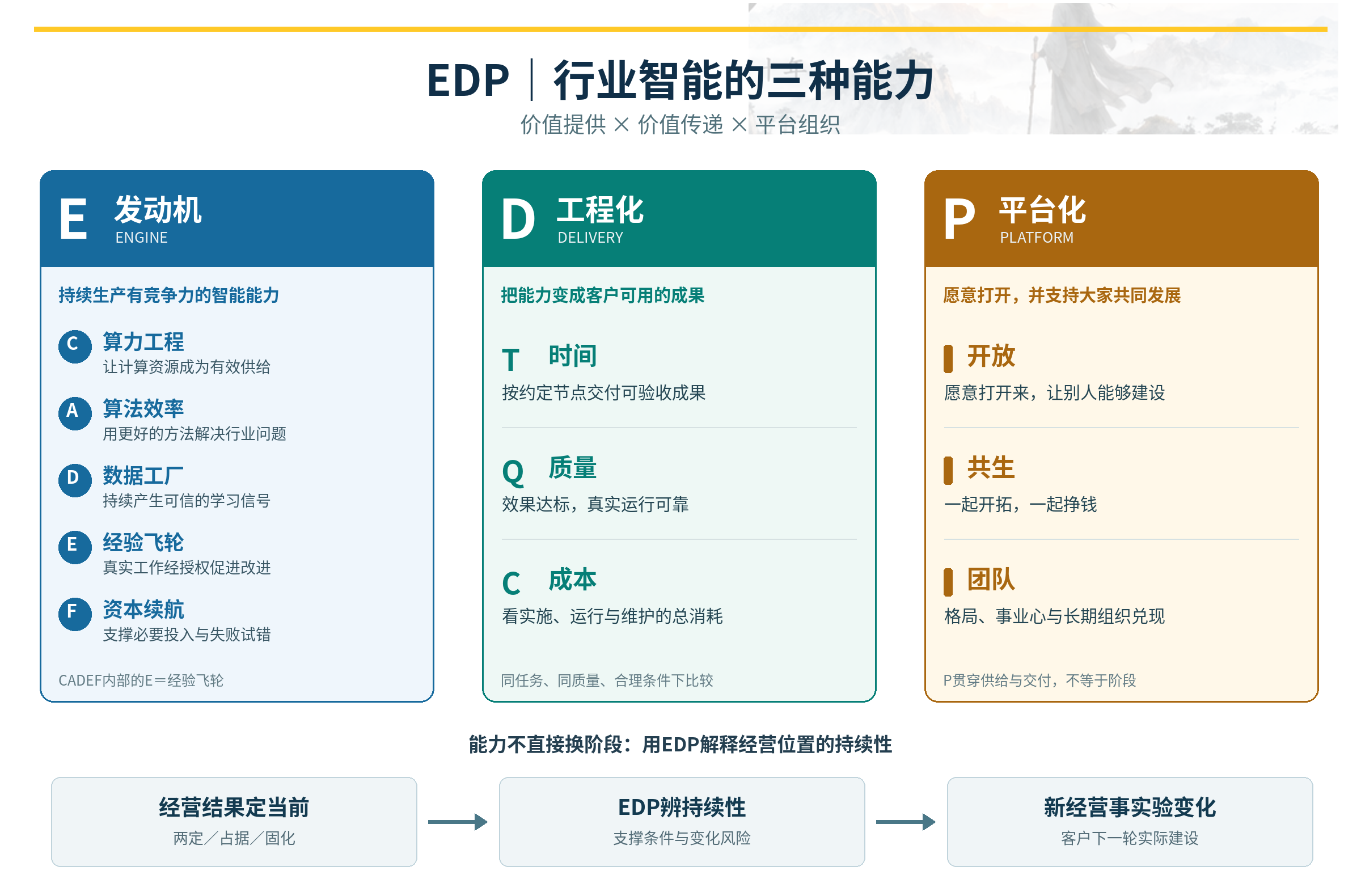 图2｜EDP总览：E提供能力，D兑现交付，P组织开放、共生与团队。经营事实决定当前位置，EDP解释能否持续；两者不合并评分。