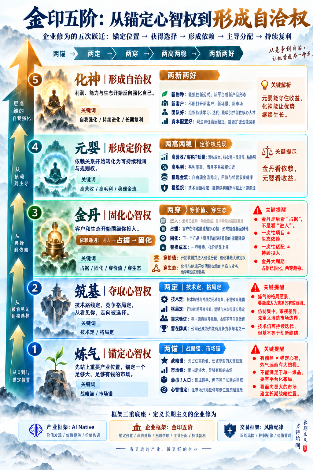图3｜金印五阶：两锚、两定、两穿、两高两稳、两新两好。金丹重点是占据与固化；“进入”仅作前置背景。