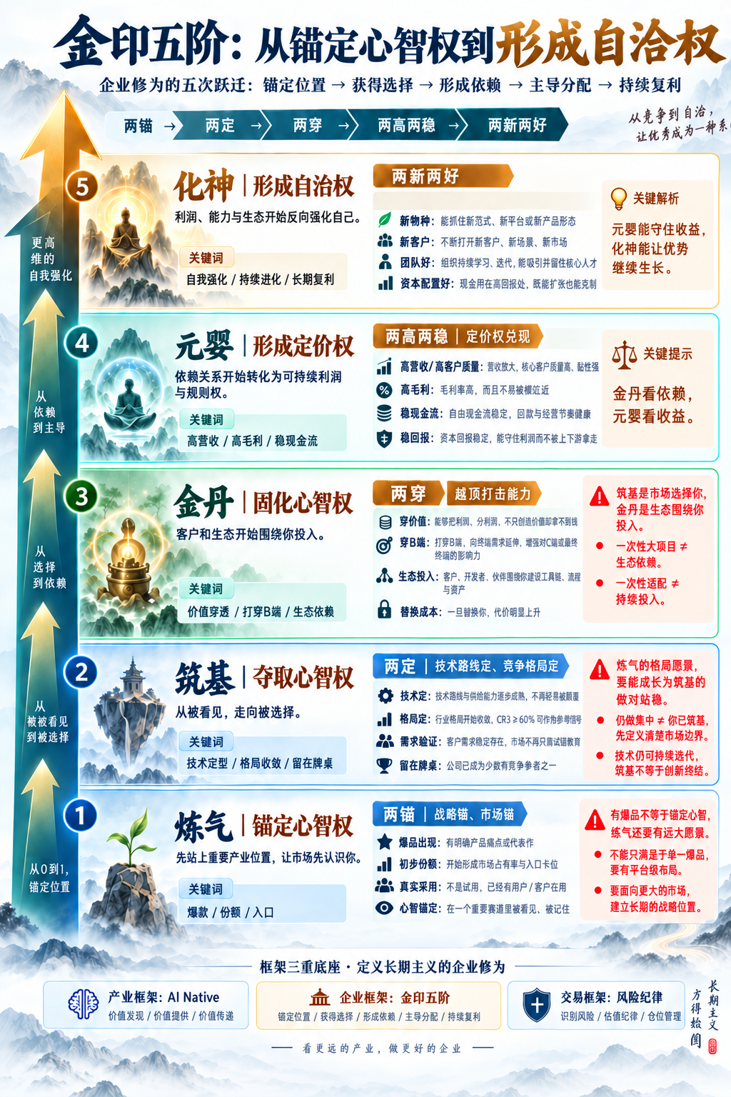 图3｜投资视角·金印五阶。保留作者原图；图中“自治权”按本系列既定术语解释为“自洽权”，指优势自我强化。