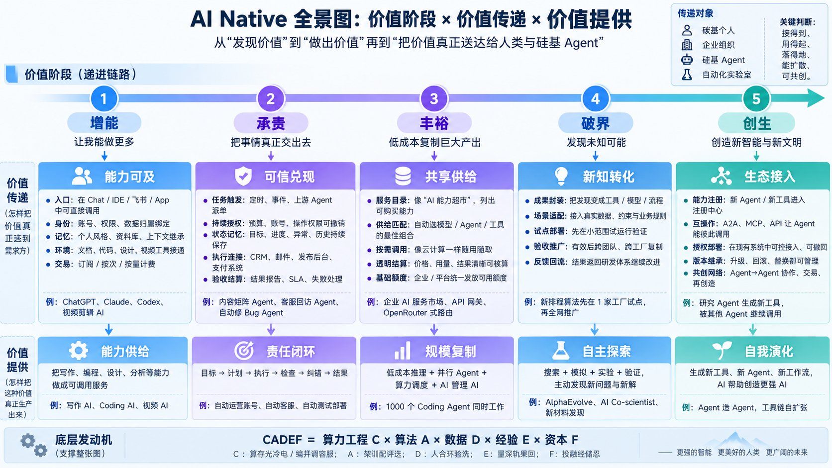 图1｜AI Native产业总图：需求、交付、供给三章共用；先看价值阶段，再看传递机制，供给发动机以图2放大。五层可并行，远期方向不是已实现成果。