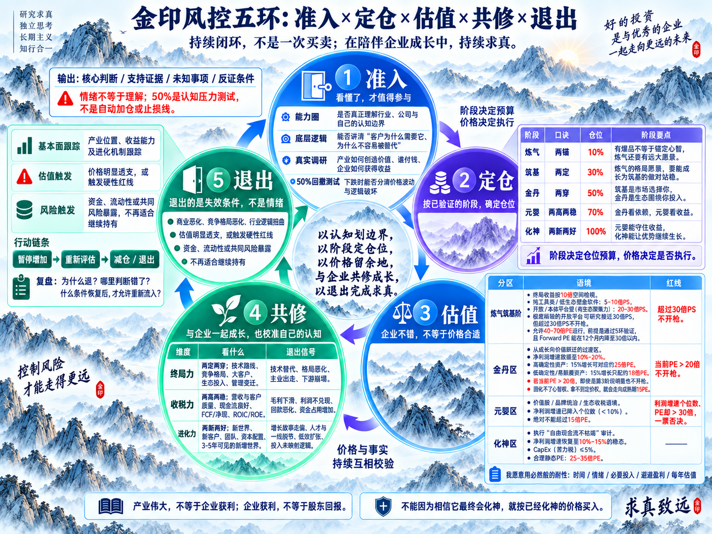 图4｜交易视角·风控五环。原图比例与估值数字为作者特定条件下的参考，不是通用定价规则或个股操作指令。