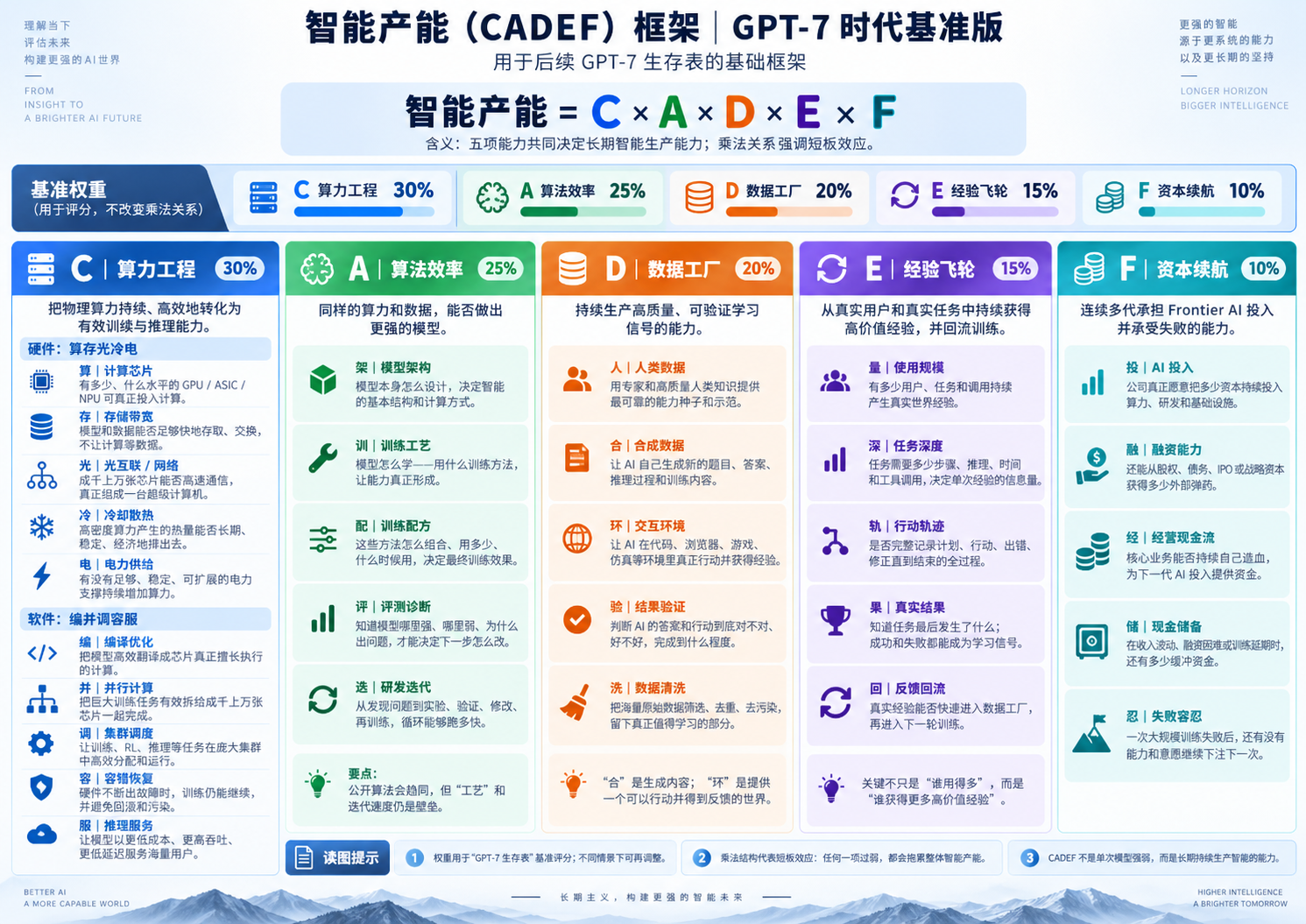 图2｜产业视角·供给：CADEF是AI Native内部的生产发动机；“GPT-7时代”是原图的情景命名，权重是研究约定。