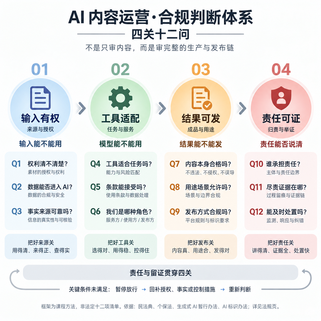 四关十二问原图:输入有权、工具适配、结果可发、责任可证;各关三问,责任与留证贯穿四关
