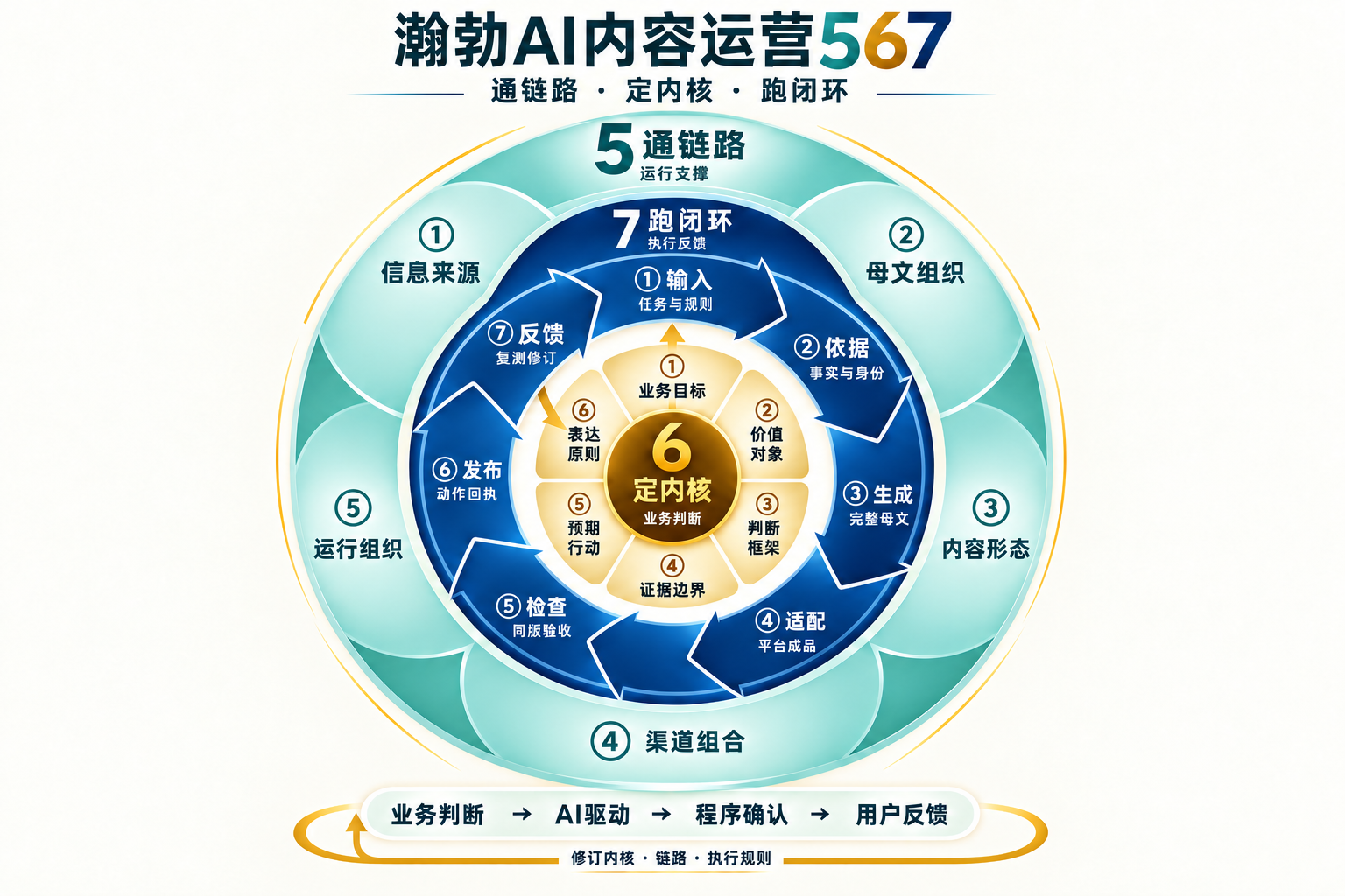 瀚勃AI内容运营567总图:上层5通链路负责从材料到读者的运行关系,中层6定内核负责长期业务价值方向,下层7跑闭环负责每次任务的执行与反馈修订。